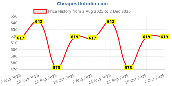 flipkart.com yaksok zones Baby Swing For Kids Folding & Washable 1-5 Years With Safety Belt Swings yaksok zones Price History Graph from 2 Aug 2025 to 1 Dec 2025