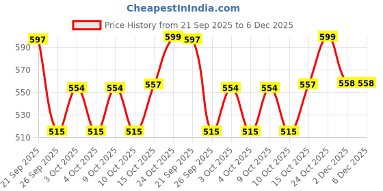 flipkart.com yaksok zones Big Size Baby Swing Folding & Washable 1- 5 Years With Safety Belt indoor-Outdor Bouncer yaksok zones Price History Graph from 21 Sep 2025 to 6 Dec 2025