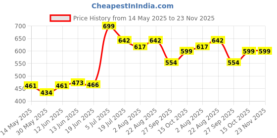 flipkart.com yaksok zones Cotton Child Jhula for 1-3 Year indoor| For Kids Bouncer yaksok zones Price History Graph from 14 May 2025 to 22 Nov 2025