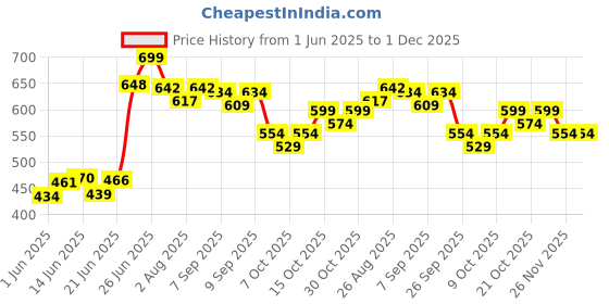 flipkart.com yaksok zones Cotton Child Jhula for 1-3 Year indoor| For Kids Bouncer yaksok zones Price History Graph from 1 Jun 2025 to 30 Nov 2025