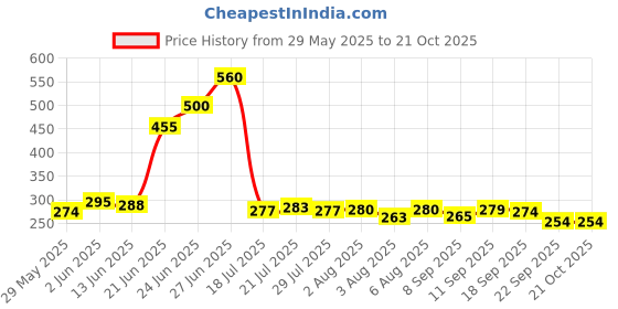 flipkart.com yaksok zones Cotton Child Jhula for Baby Swing 1-3 Year indoor Swing For Kids Swing Kids baby MULTICOLOUR CRIB CADLE CRIB yaksok zones Price History Graph from 29 May 2025 to 21 Oct 2025