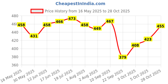 flipkart.com yaksok zones New Cotton Chair For Baby's Children Folding & Washable 1 To 5 Years Children Folding & Washable With Safety Belt yaksok zones Price History Graph from 16 May 2025 to 28 Oct 2025