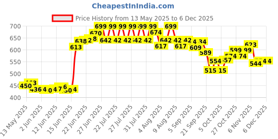 flipkart.com yaksok zones New Cotton Swing 1-6 Year Chair For Baby's Children Folding & Washable Swings yaksok zones Price History Graph from 13 May 2025 to 5 Dec 2025