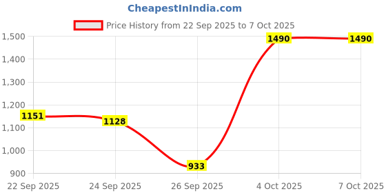 flipkart.com Yakuza 6 : The Song of Life Price History Graph from 22 Sep 2025 to 7 Oct 2025
