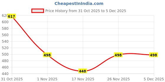 flipkart.com yakuza Large 35 L Laptop Backpack backbencher bag yakuza Price History Graph from 31 Oct 2025 to 4 Dec 2025