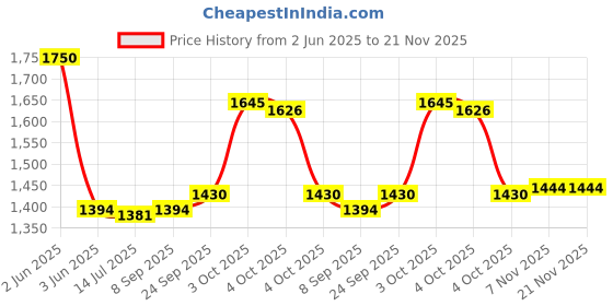 flipkart.com Yakuza Remastered Collection (PlayStation 4) Price History Graph from 2 Jun 2025 to 21 Nov 2025
