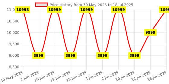 flipkart.com Yale YDME 50 NxT with Biometric, Mech Keys, Alarm Feature Smart Door Lock Price History Graph from 30 May 2025 to 12 Jul 2025