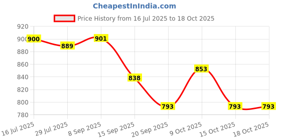 flipkart.com yalin Cotton Baby Play Mat yalin Price History Graph from 16 Jul 2025 to 18 Oct 2025