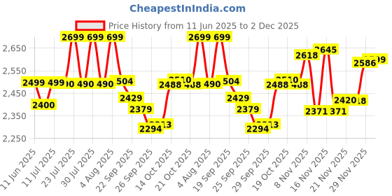 flipkart.com yama impex 3 Wheel Inline Skates Skating Shoes for Boys and Girls In-line Skates - Size 9 UK yama impex Price History Graph from 11 Jun 2025 to 2 Dec 2025