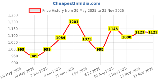 flipkart.com yama impex 4 Wheel Adjustable with 70 MM PU In-line Skates In-line Skates - Size 6-9 UK yama impex Price History Graph from 29 May 2025 to 22 Nov 2025