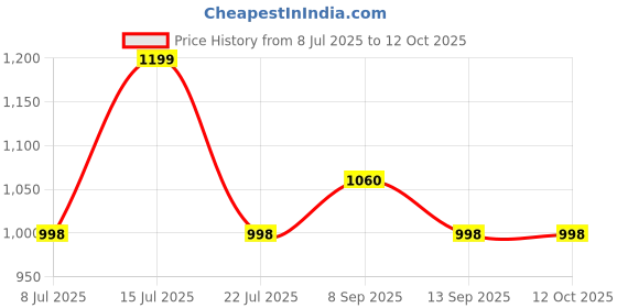 flipkart.com yama impex Blue In-line Skate In-line Skates - Size 5-9 UK yama impex Price History Graph from 8 Jul 2025 to 12 Oct 2025