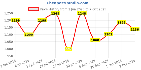 flipkart.com yama impex High quality in-line have different size with PU LED wheel Shoe Skates In-line Skates - Size 9 UK yama impex Price History Graph from 1 Jun 2025 to 7 Oct 2025