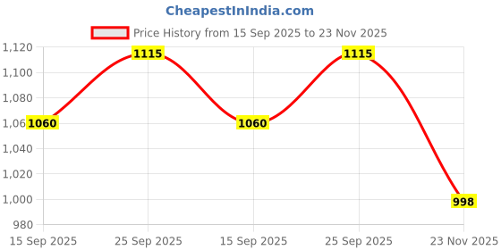 flipkart.com yama impex Pink In-line Skates - Size 6-9 UK yama impex Price History Graph from 15 Sep 2025 to 23 Nov 2025