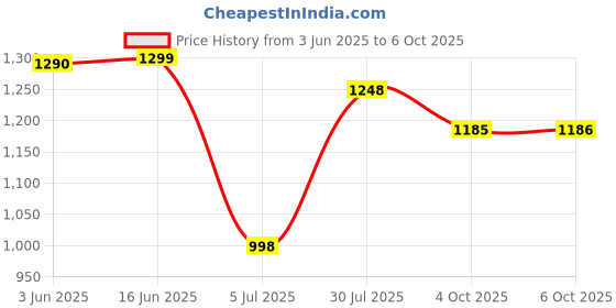 flipkart.com yama impex Skating Shoe Skates In-line Skates In-line Skates - Size 6-9 UK yama impex Price History Graph from 3 Jun 2025 to 6 Oct 2025