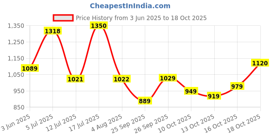 flipkart.com abros YAMA-O Chunky Sole High-Top Sneakers For Men abros Price History Graph from 3 Jun 2025 to 18 Oct 2025