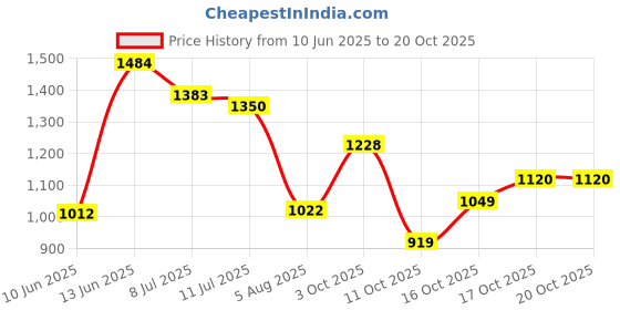 flipkart.com abros YAMA-O Chunky Sole High-Top Sneakers For Men abros Price History Graph from 10 Jun 2025 to 20 Oct 2025