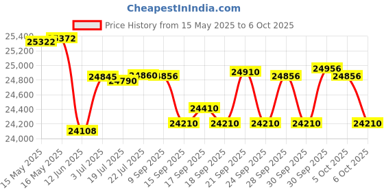 flipkart.com yamaha 500 PSR-I500, 61 Keys keyboard with free adapter, black carry bag, dust cover and red stand combo pack Digital Portable Keyboard yamaha Price History Graph from 15 May 2025 to 5 Oct 2025