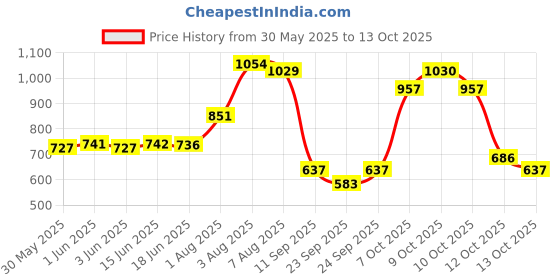 flipkart.com yamaha 61-Key Cover Psr-200 & Psr-300 Keyboard Bag yamaha Price History Graph from 30 May 2025 to 13 Oct 2025