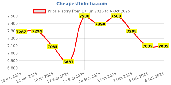 flipkart.com yamaha A50 PSS Digital Portable Keyboard yamaha Price History Graph from 13 Jun 2025 to 6 Oct 2025