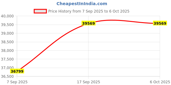 flipkart.com YAMAHA DBR12 (12") Powered Speakers Auxiliary 1000 W Bluetooth Laptop/Desktop Speaker Price History Graph from 7 Sep 2025 to 6 Oct 2025