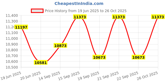 flipkart.com yamaha E283 Portable Keyboard Digital Portable Keyboard yamaha Price History Graph from 19 Jun 2025 to 26 Oct 2025