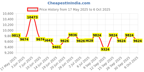 flipkart.com yamaha F-52 + CARRY CASE + DOUBLE PIPE STAND + 5 LED LIGHTS F - 52 Digital Portable Keyboard yamaha Price History Graph from 17 May 2025 to 6 Oct 2025