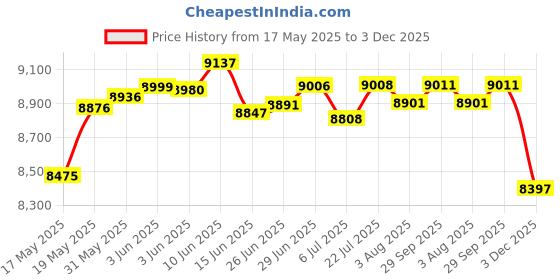 flipkart.com yamaha F280 Acoustic Guitar, TBS(Tobacco Sun Burst) with Padded Bag, Belt, Plectrums and String Combo Pack Acoustic Guitar Rosewood Rosewood yamaha Price History Graph from 17 May 2025 to 3 Dec 2025
