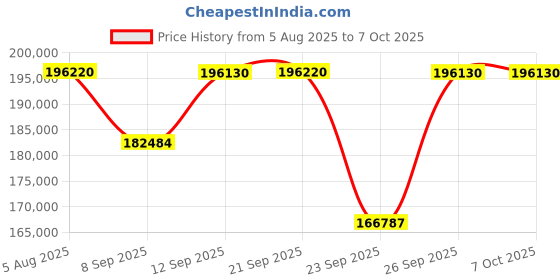 flipkart.com yamaha Fallboard yamaha Price History Graph from 5 Aug 2025 to 6 Oct 2025