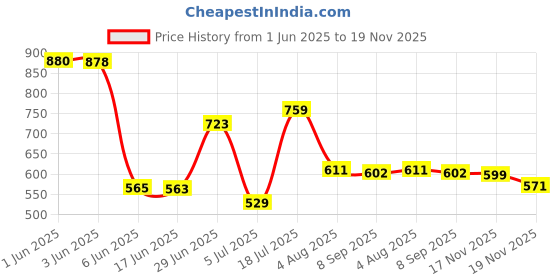 flipkart.com asryd Yamaha FZ S Slip-on Exhaust System asryd Price History Graph from 1 Jun 2025 to 17 Nov 2025