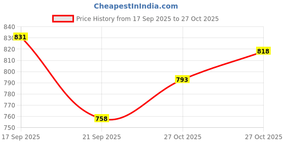 flipkart.com asryd Yamaha FZ X Logo Metal Headlight Grill Set Bike Headlight Grill asryd Price History Graph from 17 Sep 2025 to 27 Oct 2025