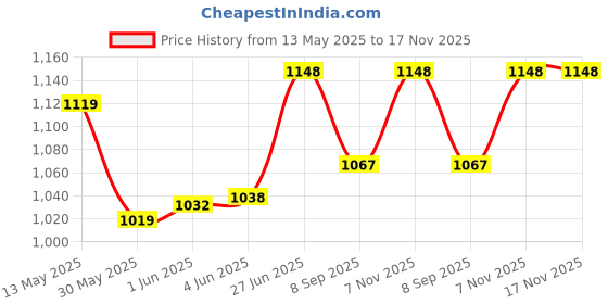 flipkart.com yamaha GUITAR COVER DUBBLE POCKET Keyboard Bag yamaha Price History Graph from 13 May 2025 to 16 Nov 2025