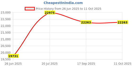 flipkart.com yamaha I4000 PSR Digital Arranger Keyboard yamaha Price History Graph from 26 Jun 2025 to 11 Oct 2025