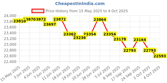 flipkart.com yamaha I500 PSR Digital Portable Keyboard yamaha Price History Graph from 15 May 2025 to 4 Oct 2025