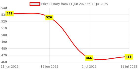 flipkart.com beatbox YAMAHA KEYBOARD COVER FOR 61 KEYS MDL 072 Keyboard Bag beatbox Price History Graph from 11 Jun 2025 to 11 Jul 2025