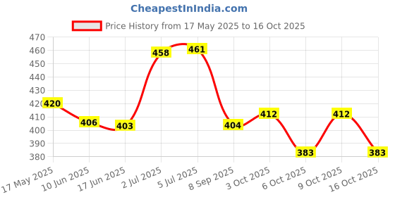 flipkart.com vagary Yamaha MT 15 Grabrail Heavy Suitable fot Both V1&V2 Bike Crash Guard vagary Price History Graph from 17 May 2025 to 16 Oct 2025