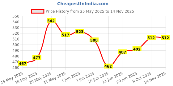flipkart.com airsky YAMAHA MT15 METAL VISOR WHITE AERODYNAMICALLY DESIGNED, USB FLASHING WARNING LIGHT Combo airsky Price History Graph from 25 May 2025 to 14 Nov 2025