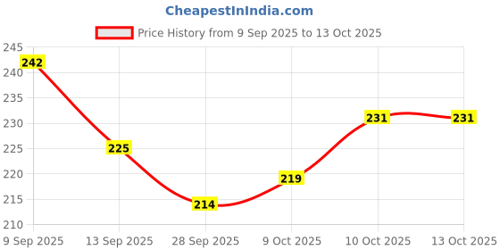 flipkart.com skspares Yamaha Oil filter for R15 and MT15 Spin-on Oil Filter skspares Price History Graph from 9 Sep 2025 to 13 Oct 2025