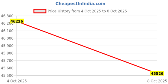flipkart.com yamaha P-125AB Synthesizer With 88 Keys Black Digital Digital Piano yamaha Price History Graph from 4 Oct 2025 to 8 Oct 2025