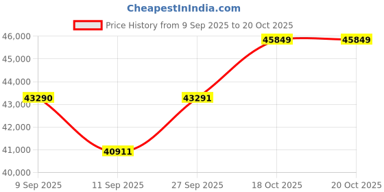 flipkart.com yamaha P-Series P-145B Digital Piano 88Keys, Black (Only Piano) P-145B Digital Portable Keyboard yamaha Price History Graph from 9 Sep 2025 to 20 Oct 2025