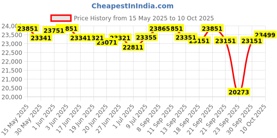 flipkart.com yamaha PSR 1500 KEYBOARD-PSR 1500 Digital Portable Keyboard yamaha Price History Graph from 15 May 2025 to 9 Oct 2025