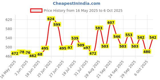 flipkart.com classicmusic Yamaha PSR-18 & PSR-12 Front Pocket Cover Keyboard Bag Keyboard Bag classicmusic Price History Graph from 16 May 2025 to 6 Oct 2025