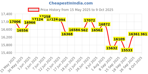 flipkart.com yamaha PSR - 383 + CARRY CASE + DOUBLE PIPE STAND Digital Portable Keyboard yamaha Price History Graph from 15 May 2025 to 8 Oct 2025