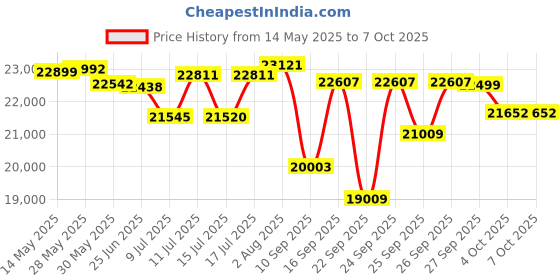 flipkart.com yamaha PSR E- 473 + CARRY CASE + DOUBLE PIPE STAND + LED LIGHTS PSR E- 473 Digital Portable Keyboard yamaha Price History Graph from 14 May 2025 to 6 Oct 2025