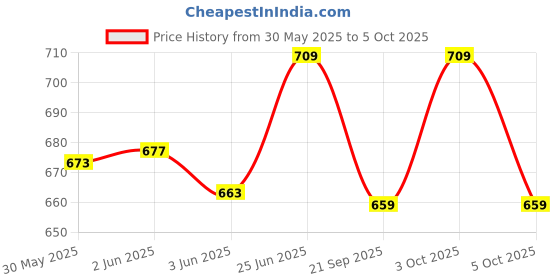 flipkart.com music world Yamaha PSR-E243, E343, E353, E363, E373, E453, E463, I455, I425, I400, I500Padded Keyboard Bag Keyboard Bag music world Price History Graph from 30 May 2025 to 5 Oct 2025