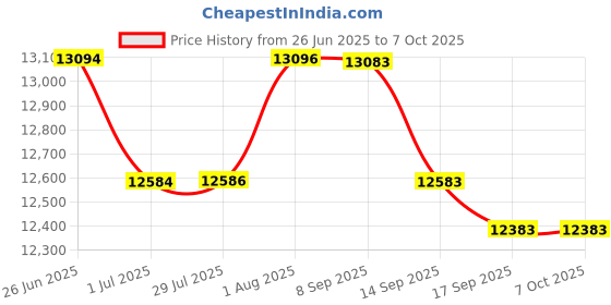 flipkart.com yamaha PSR-E283 With Blueberry KB-40 Bag and R-12IN Stand, Digital Portable Keyboard yamaha Price History Graph from 26 Jun 2025 to 7 Oct 2025