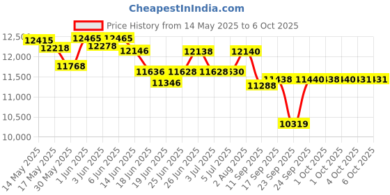 flipkart.com yamaha PSR-E283 With Blueberry KB-40 Bag, Digital Portable Keyboard yamaha Price History Graph from 14 May 2025 to 6 Oct 2025