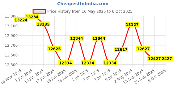 flipkart.com yamaha PSR-E283 With Blueberry KB-40 Red Bag and R-12IN Stand, Digital Portable Keyboard yamaha Price History Graph from 16 May 2025 to 6 Oct 2025