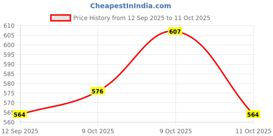 flipkart.com yamaha PSR-E343 Cover Heavy Padded Keyboard Bag yamaha Price History Graph from 12 Sep 2025 to 11 Oct 2025