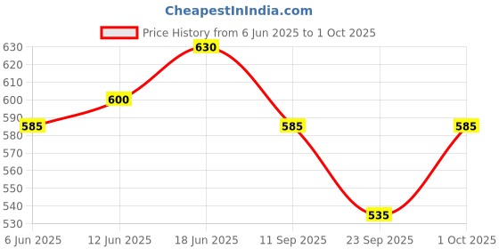 flipkart.com yamaha PSR E343 with dust Cover Keyboard Bag yamaha Price History Graph from 6 Jun 2025 to 1 Oct 2025