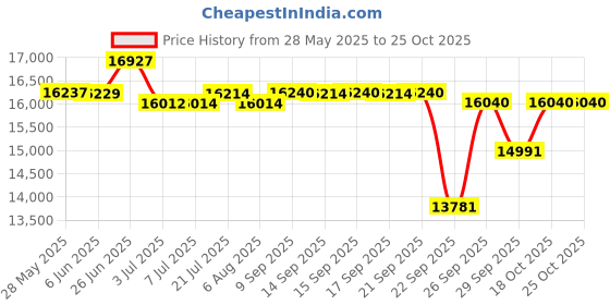 flipkart.com yamaha PSR-E373 PSR-E373 Digital Portable Keyboard yamaha Price History Graph from 28 May 2025 to 24 Oct 2025